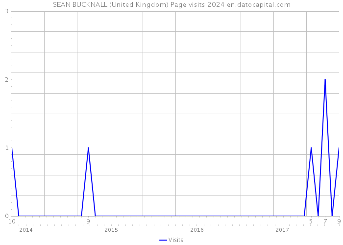 SEAN BUCKNALL (United Kingdom) Page visits 2024 