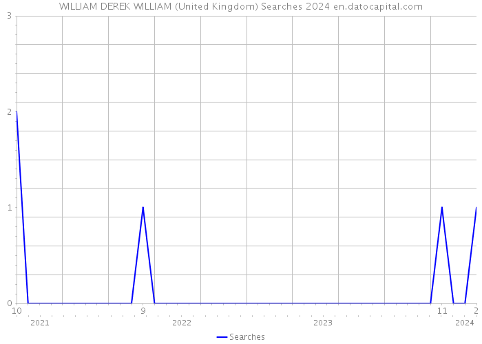 WILLIAM DEREK WILLIAM (United Kingdom) Searches 2024 