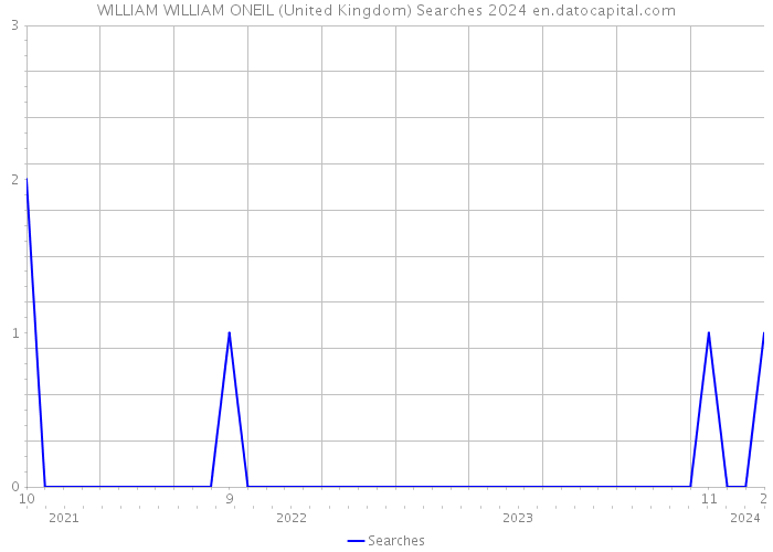 WILLIAM WILLIAM ONEIL (United Kingdom) Searches 2024 