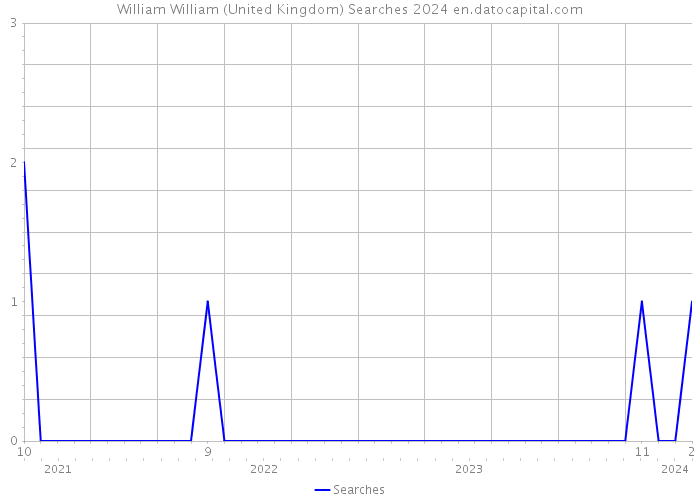 William William (United Kingdom) Searches 2024 