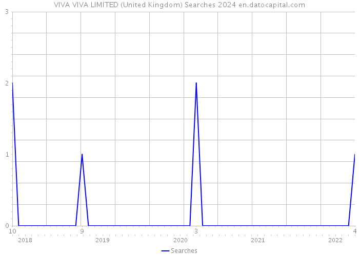 VIVA VIVA LIMITED (United Kingdom) Searches 2024 