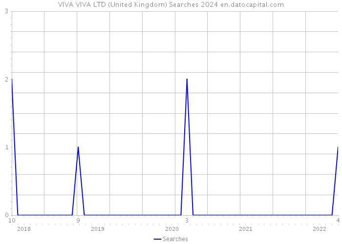 VIVA VIVA LTD (United Kingdom) Searches 2024 