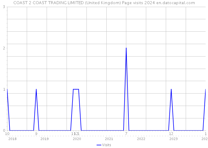 COAST 2 COAST TRADING LIMITED (United Kingdom) Page visits 2024 