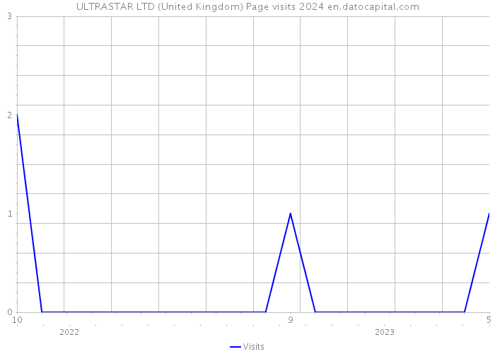 ULTRASTAR LTD (United Kingdom) Page visits 2024 