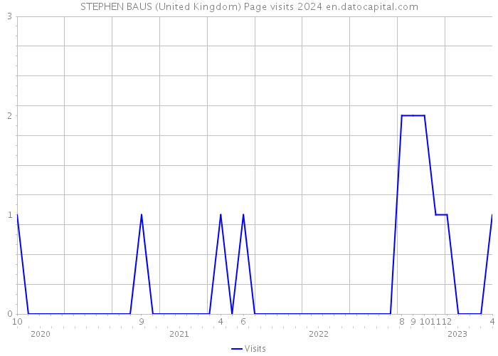 STEPHEN BAUS (United Kingdom) Page visits 2024 