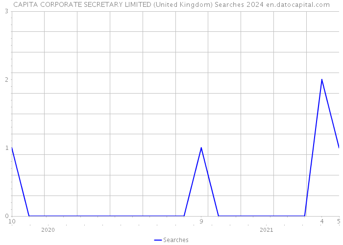 CAPITA CORPORATE SECRETARY LIMITED (United Kingdom) Searches 2024 