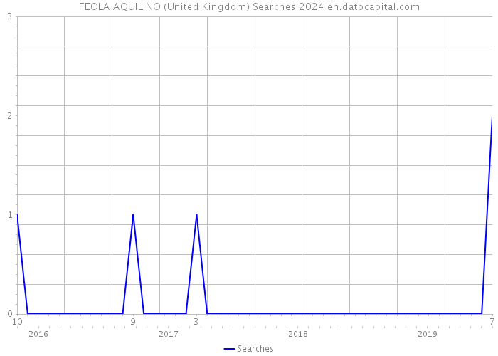 FEOLA AQUILINO (United Kingdom) Searches 2024 