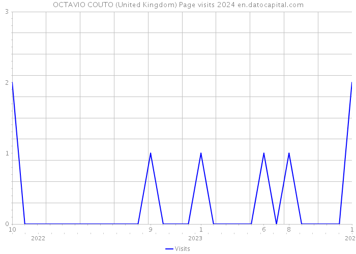 OCTAVIO COUTO (United Kingdom) Page visits 2024 