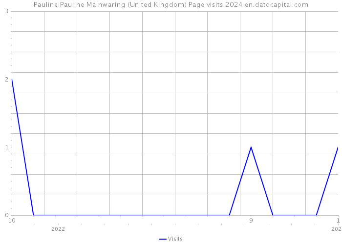 Pauline Pauline Mainwaring (United Kingdom) Page visits 2024 