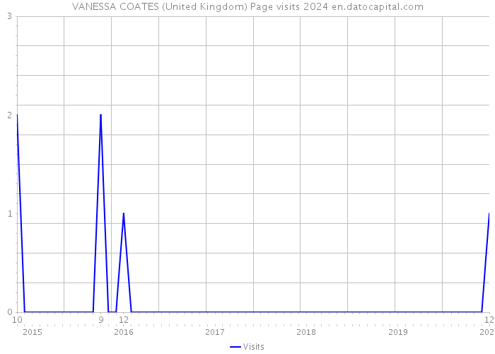 VANESSA COATES (United Kingdom) Page visits 2024 