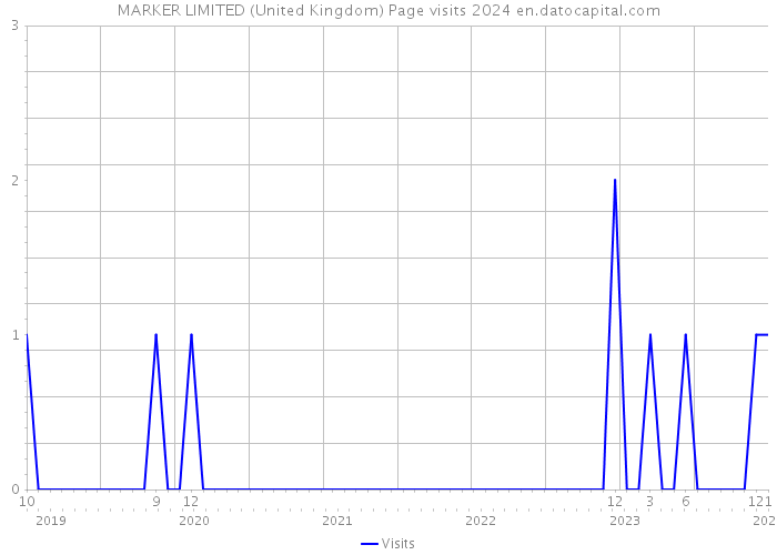 MARKER LIMITED (United Kingdom) Page visits 2024 