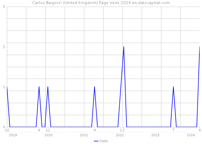 Carlos Baigorri (United Kingdom) Page visits 2024 