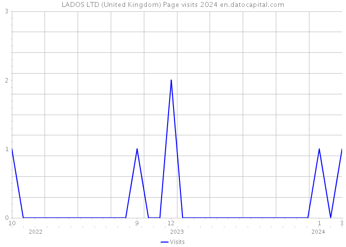 LADOS LTD (United Kingdom) Page visits 2024 