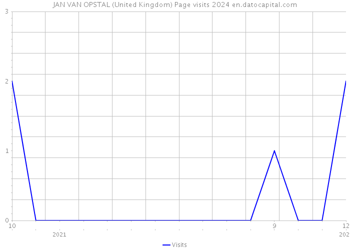 JAN VAN OPSTAL (United Kingdom) Page visits 2024 