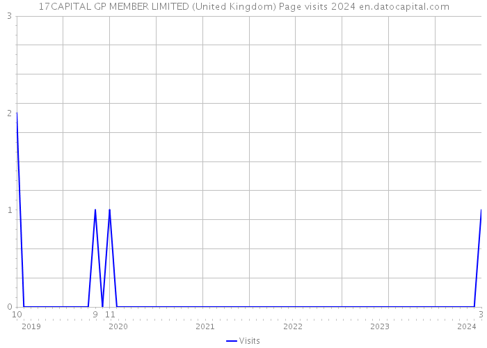 17CAPITAL GP MEMBER LIMITED (United Kingdom) Page visits 2024 