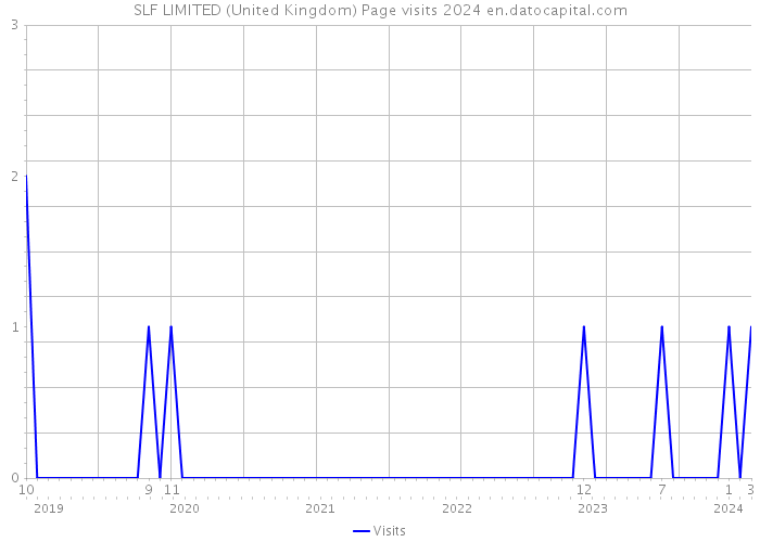 SLF LIMITED (United Kingdom) Page visits 2024 