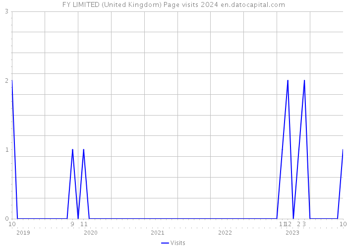FY LIMITED (United Kingdom) Page visits 2024 