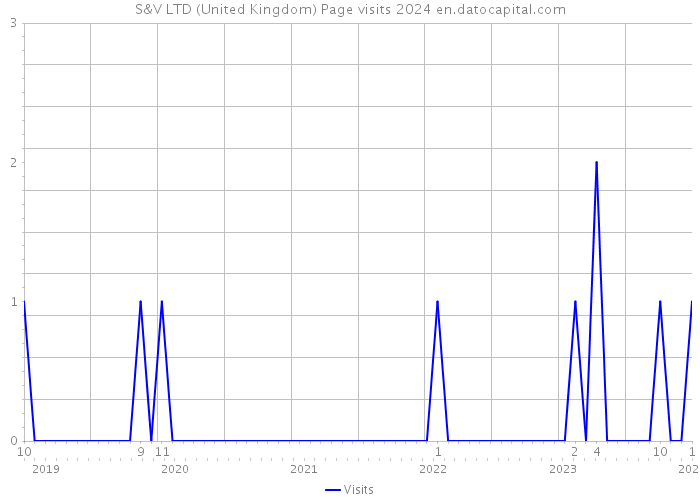 S&V LTD (United Kingdom) Page visits 2024 