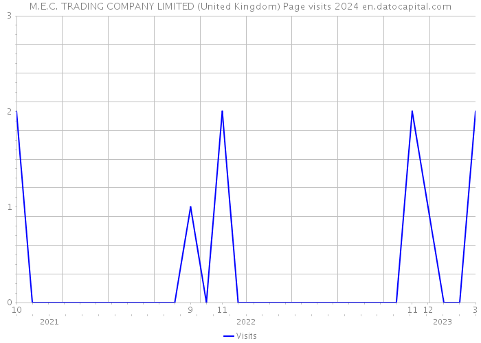 M.E.C. TRADING COMPANY LIMITED (United Kingdom) Page visits 2024 