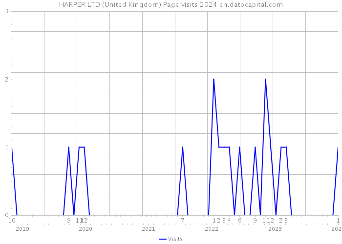 HARPER LTD (United Kingdom) Page visits 2024 