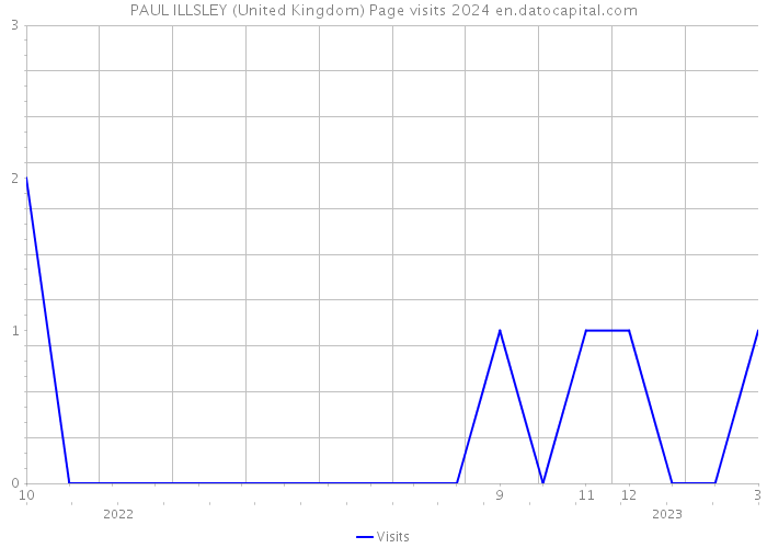 PAUL ILLSLEY (United Kingdom) Page visits 2024 