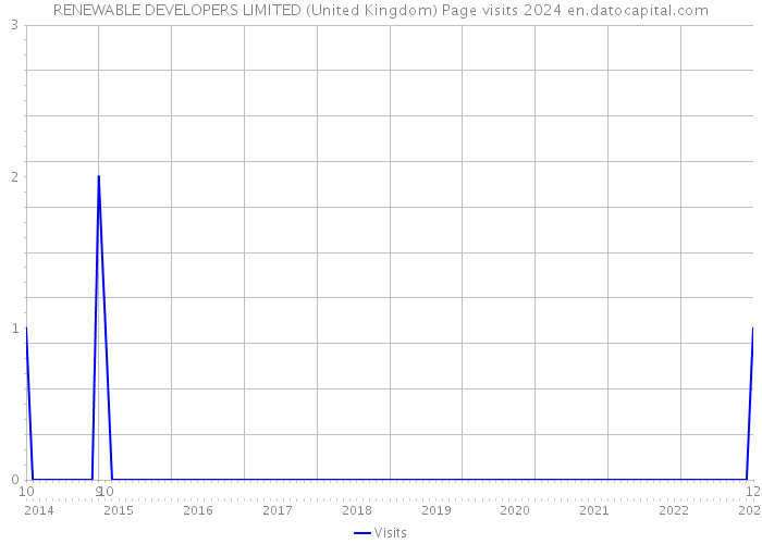 RENEWABLE DEVELOPERS LIMITED (United Kingdom) Page visits 2024 
