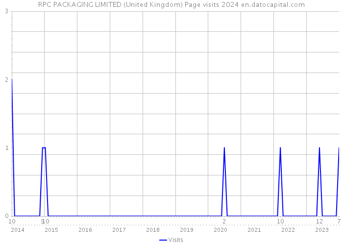 RPC PACKAGING LIMITED (United Kingdom) Page visits 2024 