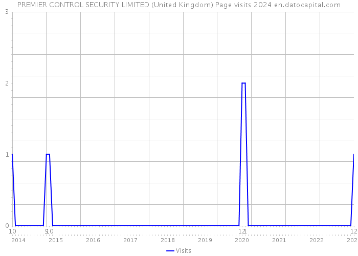 PREMIER CONTROL SECURITY LIMITED (United Kingdom) Page visits 2024 