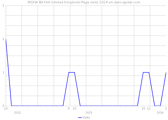 MONA BAYAA (United Kingdom) Page visits 2024 