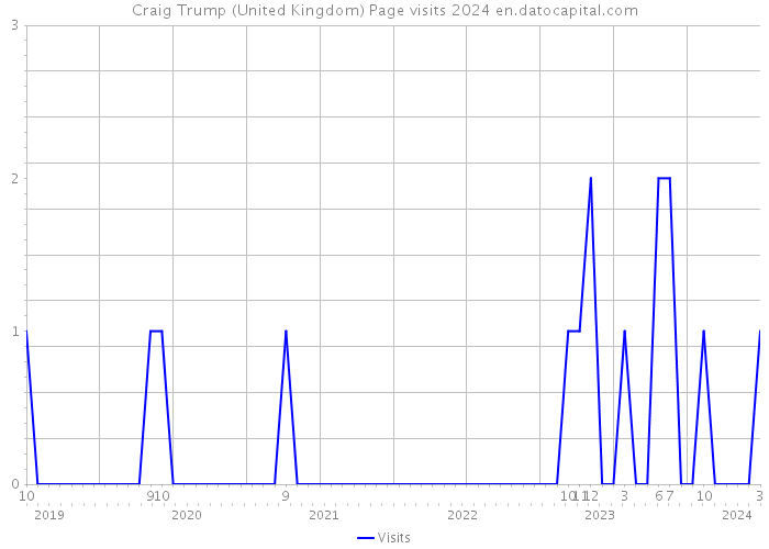 Craig Trump (United Kingdom) Page visits 2024 