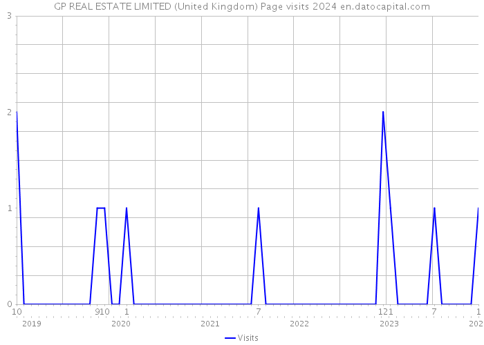 GP REAL ESTATE LIMITED (United Kingdom) Page visits 2024 