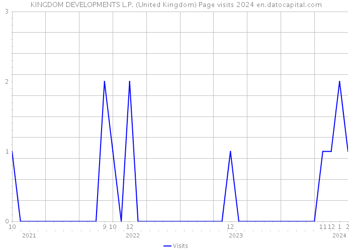KINGDOM DEVELOPMENTS L.P. (United Kingdom) Page visits 2024 