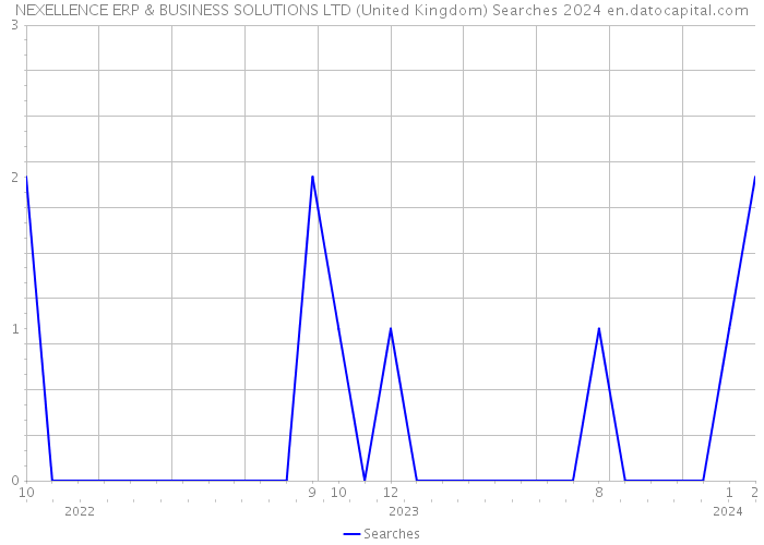 NEXELLENCE ERP & BUSINESS SOLUTIONS LTD (United Kingdom) Searches 2024 