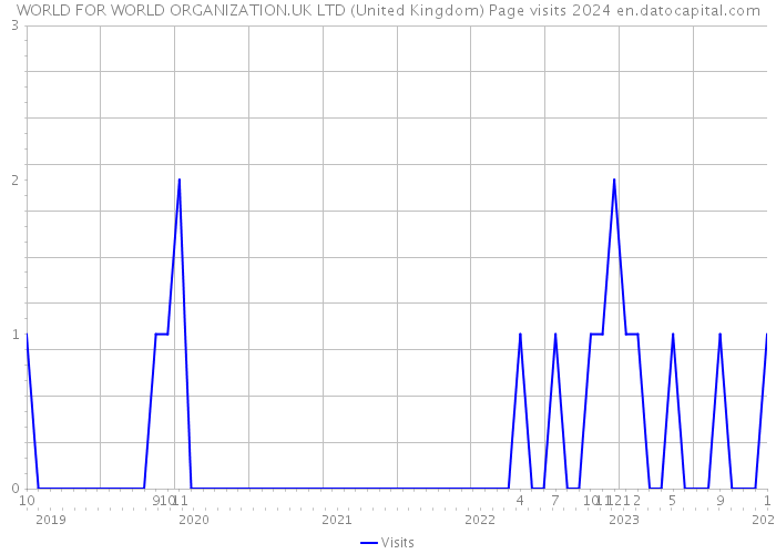 WORLD FOR WORLD ORGANIZATION.UK LTD (United Kingdom) Page visits 2024 