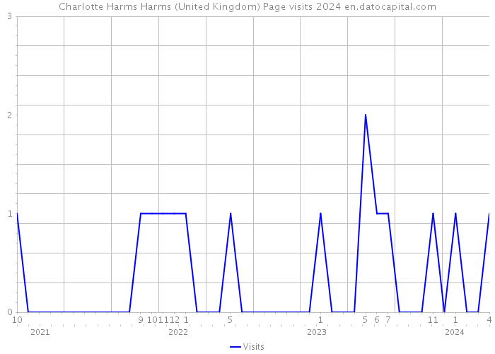 Charlotte Harms Harms (United Kingdom) Page visits 2024 
