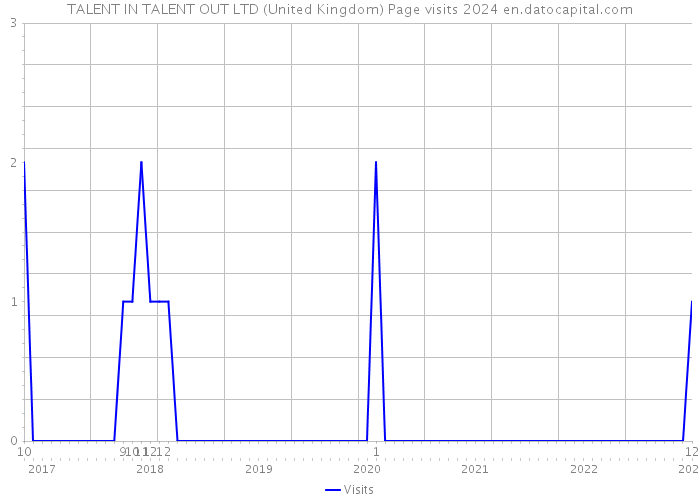 TALENT IN TALENT OUT LTD (United Kingdom) Page visits 2024 