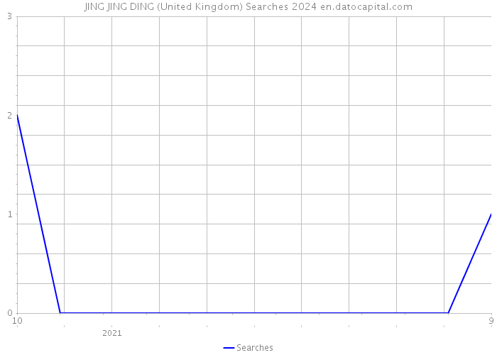 JING JING DING (United Kingdom) Searches 2024 