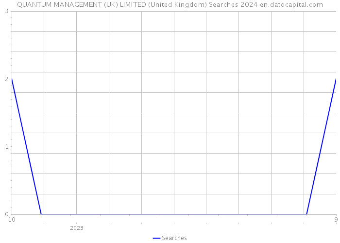 QUANTUM MANAGEMENT (UK) LIMITED (United Kingdom) Searches 2024 