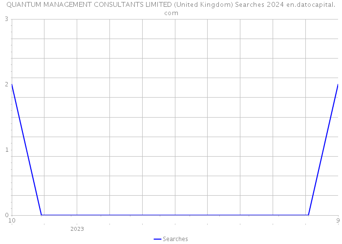 QUANTUM MANAGEMENT CONSULTANTS LIMITED (United Kingdom) Searches 2024 