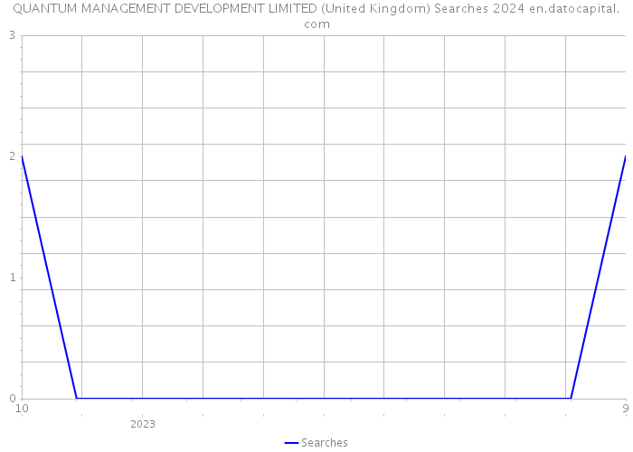QUANTUM MANAGEMENT DEVELOPMENT LIMITED (United Kingdom) Searches 2024 