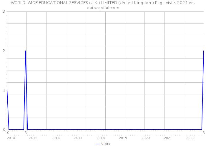 WORLD-WIDE EDUCATIONAL SERVICES (U.K.) LIMITED (United Kingdom) Page visits 2024 