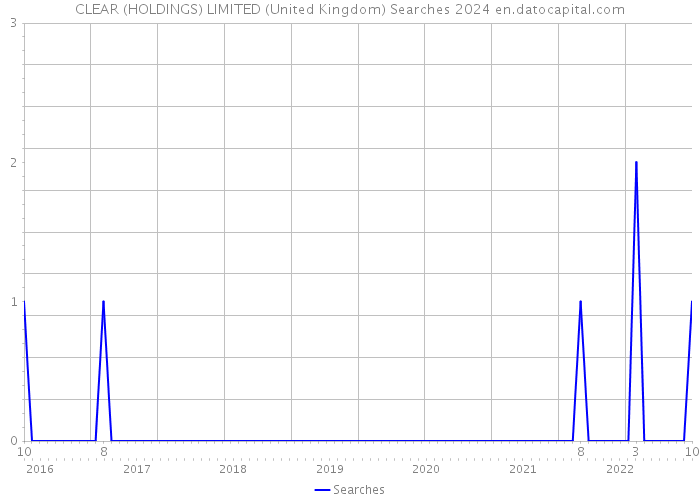 CLEAR (HOLDINGS) LIMITED (United Kingdom) Searches 2024 