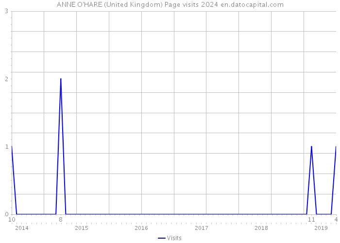ANNE O'HARE (United Kingdom) Page visits 2024 