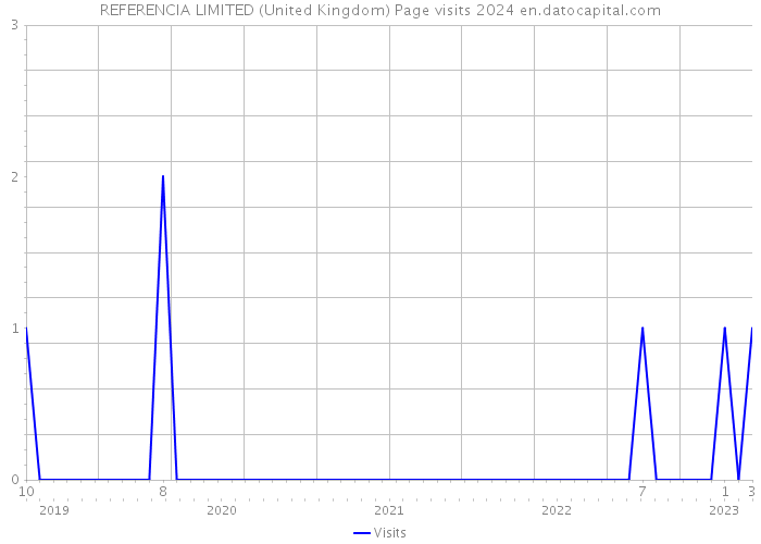 REFERENCIA LIMITED (United Kingdom) Page visits 2024 