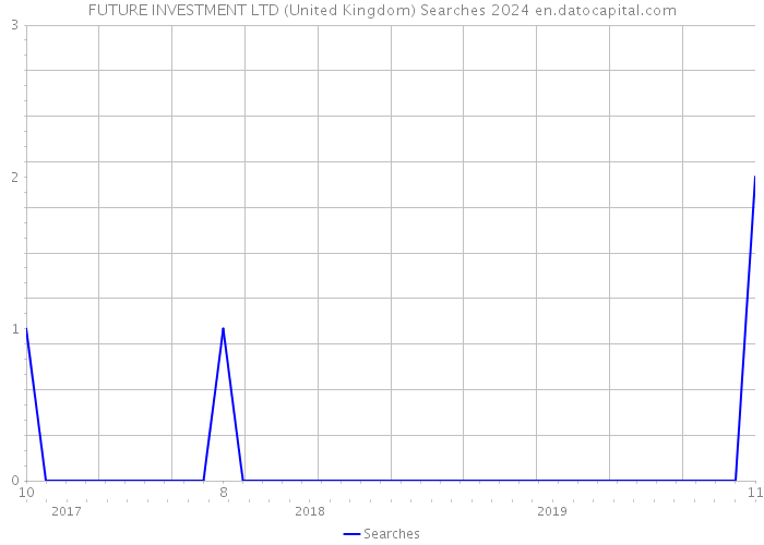 FUTURE INVESTMENT LTD (United Kingdom) Searches 2024 