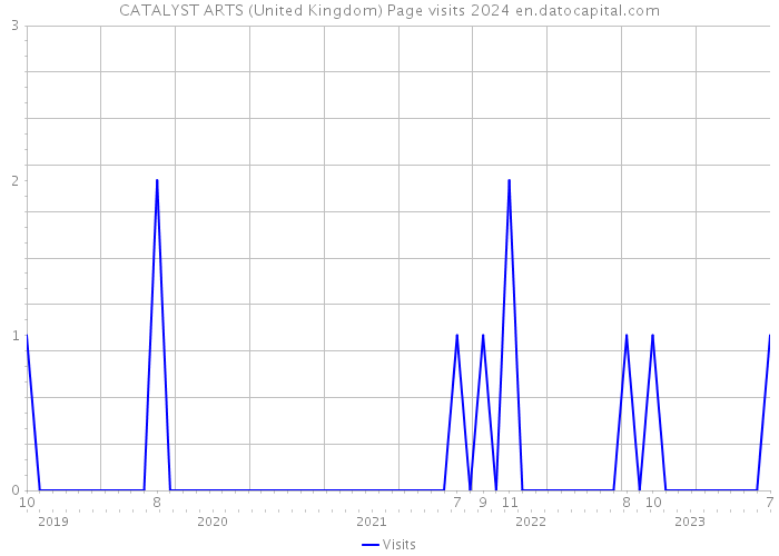 CATALYST ARTS (United Kingdom) Page visits 2024 