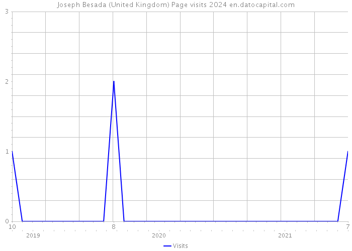 Joseph Besada (United Kingdom) Page visits 2024 