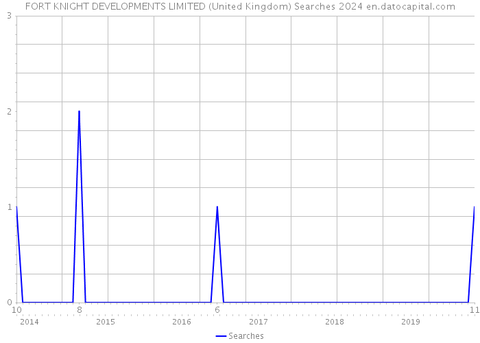 FORT KNIGHT DEVELOPMENTS LIMITED (United Kingdom) Searches 2024 