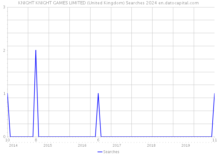 KNIGHT KNIGHT GAMES LIMITED (United Kingdom) Searches 2024 