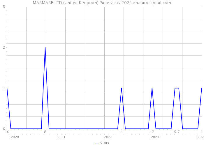 MARMARE LTD (United Kingdom) Page visits 2024 